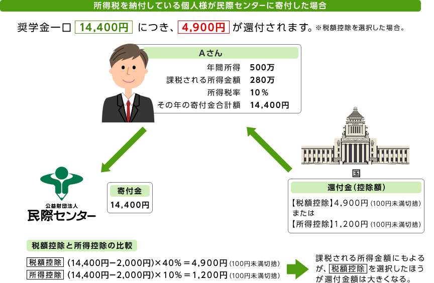 所得税を納付している個人様が民際センターに寄付した場合