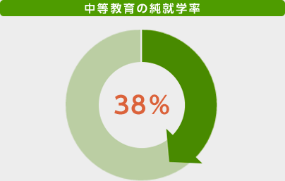 中等教育の純就学率