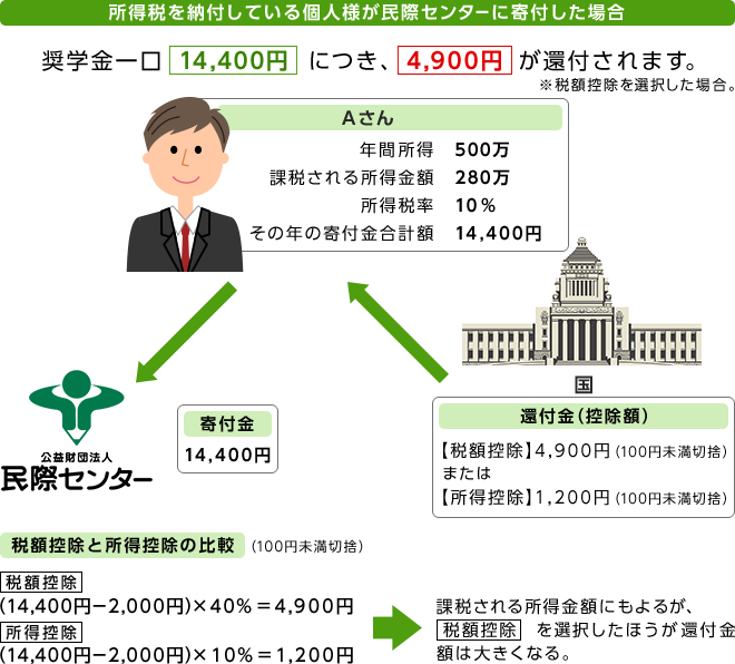 所得税を納付している個人様が民際センターに寄付した場合