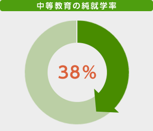 中等教育の純就学率