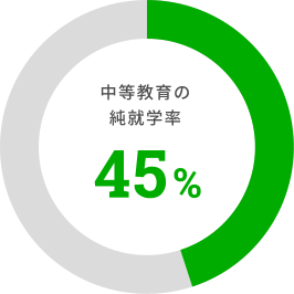 中等教育の純就学率45％