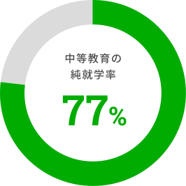 中等教育の純就学率77％