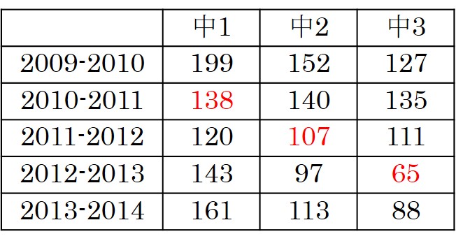 2010年入学データ