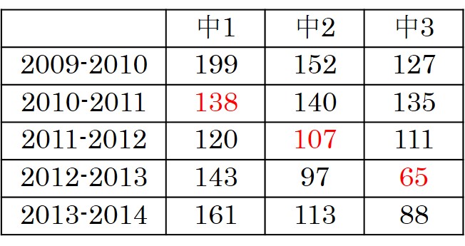 2010年入学データ