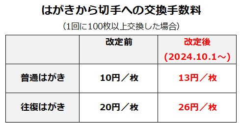 書き損じはがき収集 -